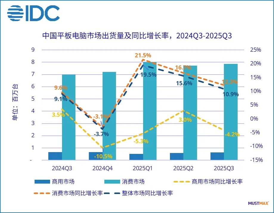 2025年Q3中国平板市场同比增长10.9%，华为领跑
